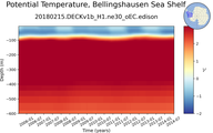 Time series of Bellingshausen Sea Shelf Potential Temperature vs depth